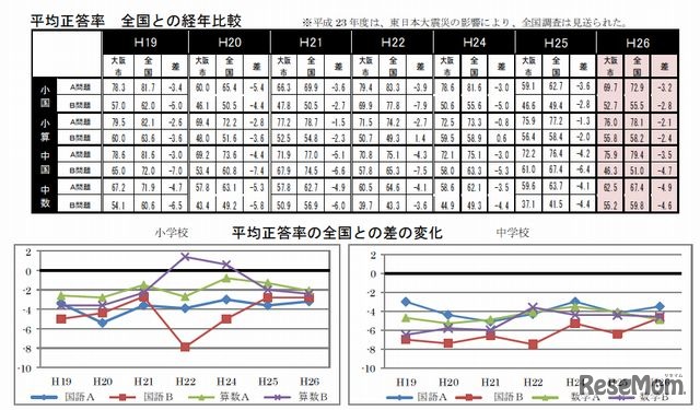 平均正答率の全国との差