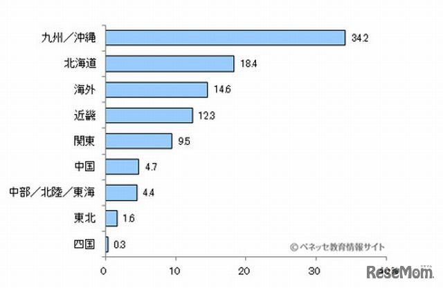 修学旅行の行先