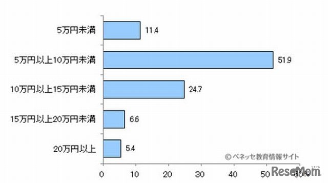 修学旅行に関して学校に払い込んだ金額