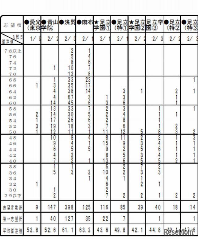度数分布表（男子・一部）