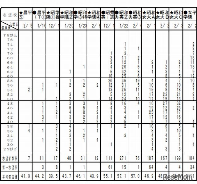 度数分布表（女子・一部）