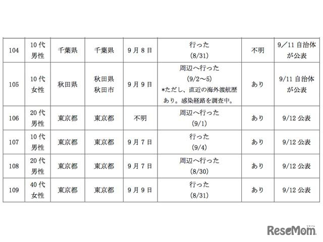 12日に新たにデング熱感染が確認された10名（1/2）