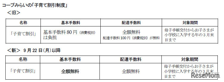 コープみらいの子育て割引制度