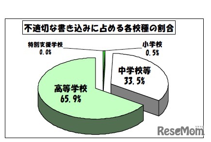 不適切な書き込みに占める各校種の割合