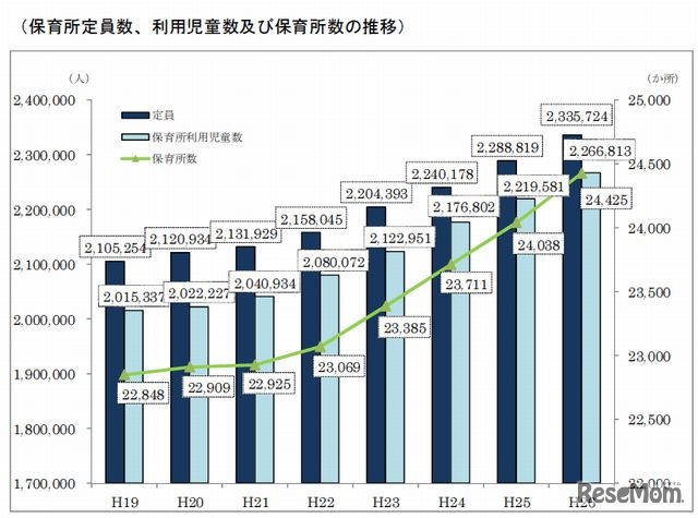 保育所定員数、利用児童数および保育所数の推移