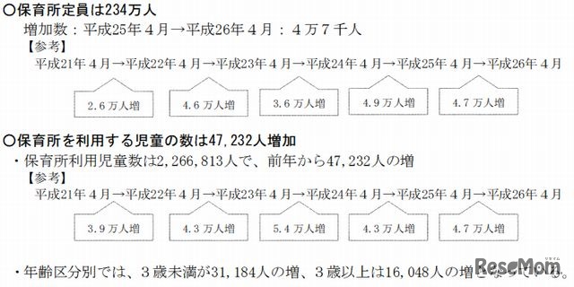 保育所の定員と保育所を利用する児童数