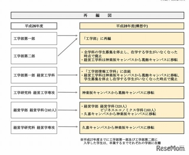 構想中の再編図