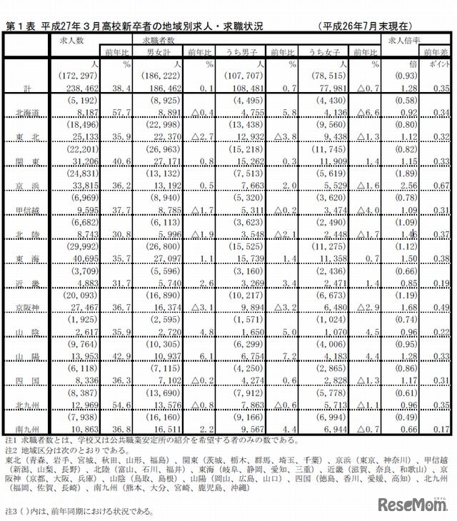 高校新卒者の求人・求職状況の推移