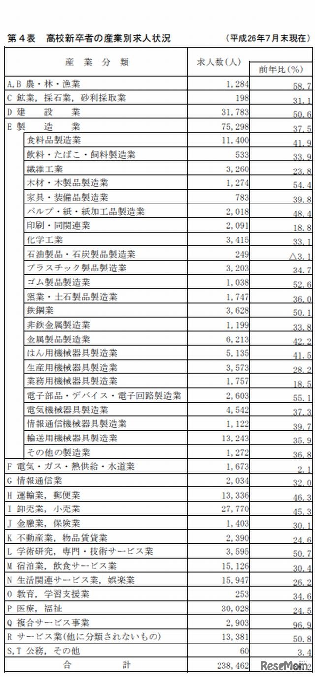 高校新卒者の産業別求人状況