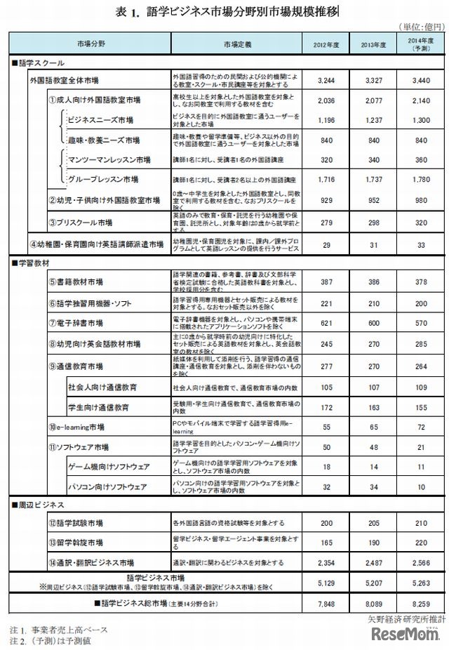 語学ビジネス市場分野別市場規模推移