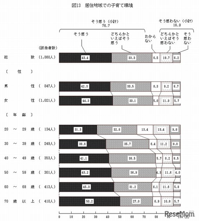 居住地域での子育て環境