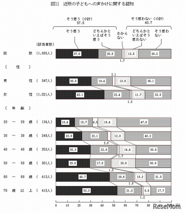 近所の子どもへの声かけに関する認知