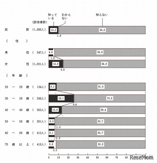 小児救急電話相談（＃8000）の認知