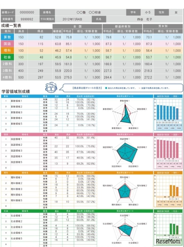 成績表（一部）