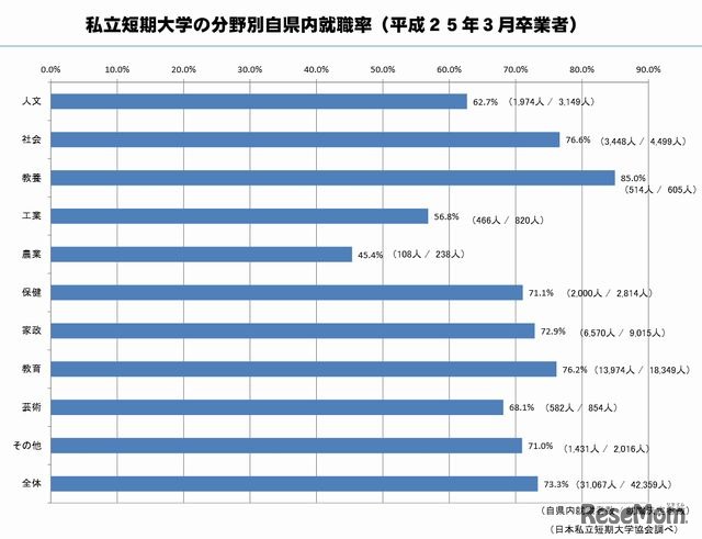 私立短期大学の分野別自県内就職率（平成25年3月卒業者）
