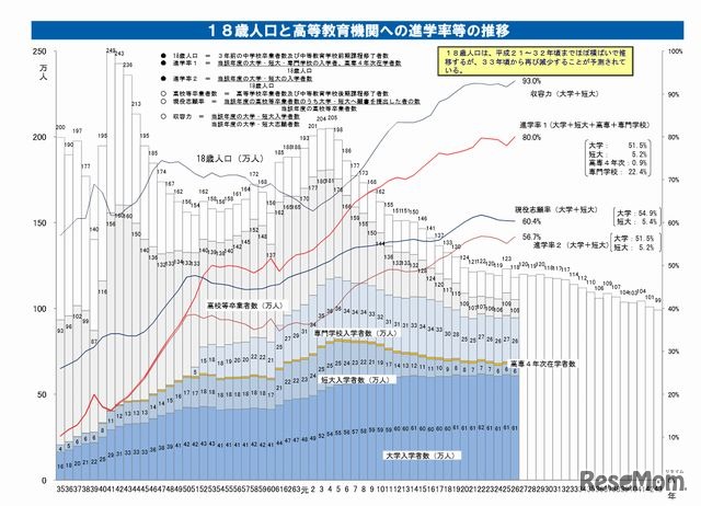 18歳人口と高等教育機関への進学率等の推移