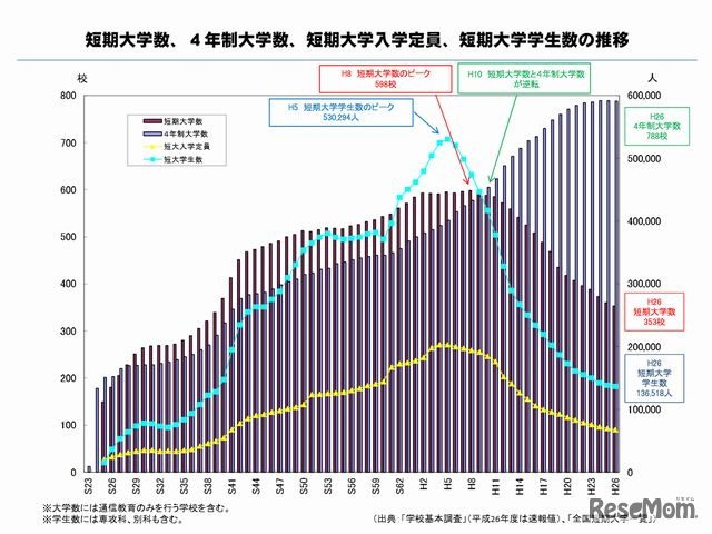 短期大学数、4年制大学数、短期大学入学定員、短期大学学生数の推移