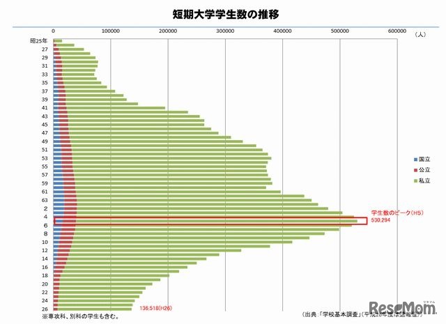 短期大学学生数の推移