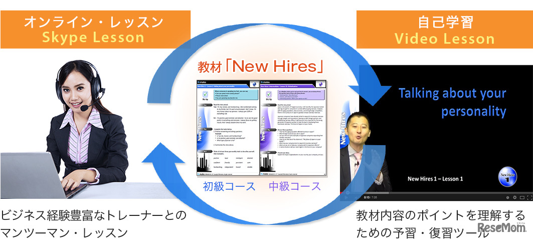 英語研修プログラム「New Hires」の学習イメージ
