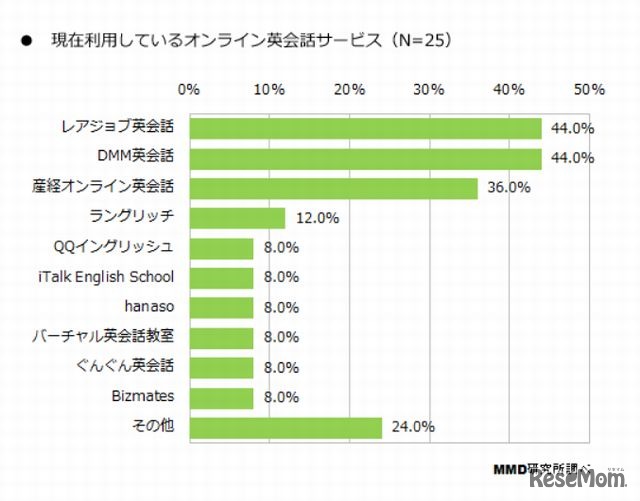 現在利用しているオンライン英会話サービス