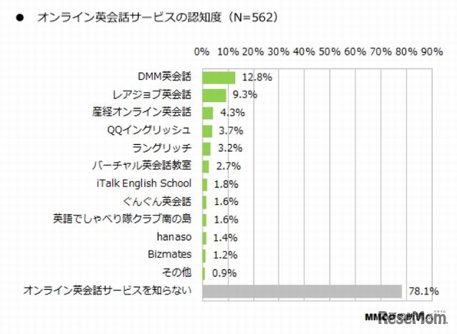 オンライン英会話サービスの認知度