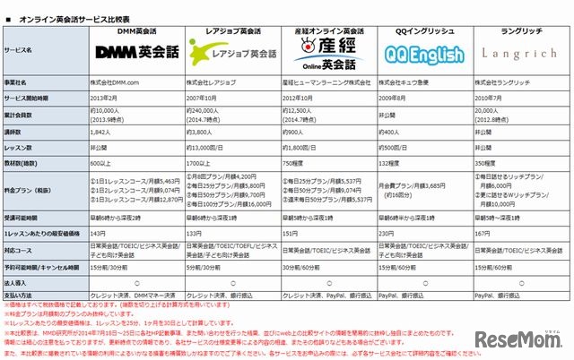 オンライン英会話サービス比較表