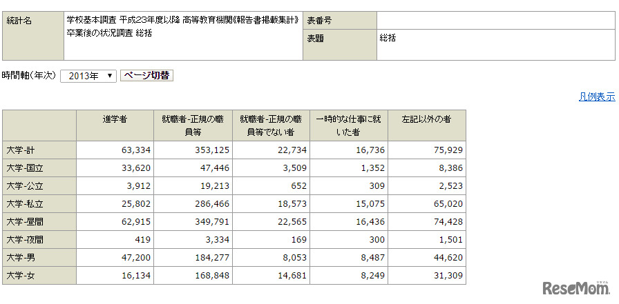 学校基本調査 平成23年度以降 高等教育機関《報告書掲載集計》 卒業後の状況調査 総括