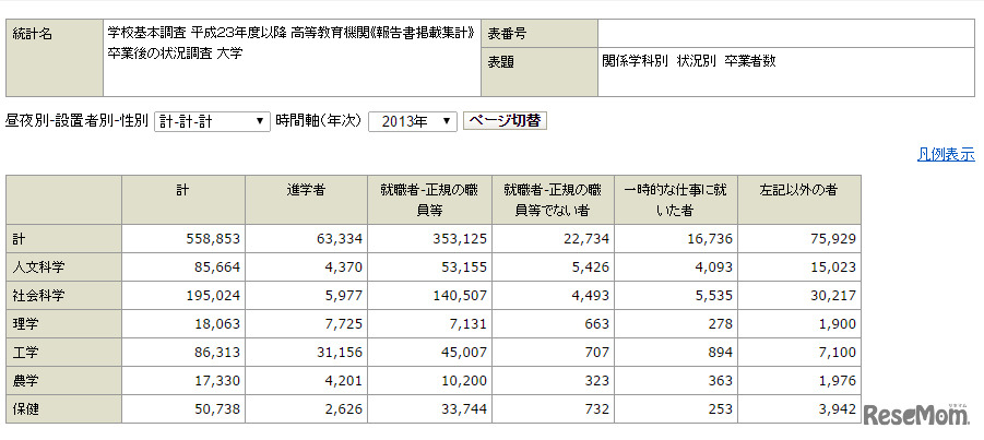 学校基本調査 平成23年度以降 高等教育機関《報告書掲載集計》 卒業後の状況調査 関係学科別　状況別　卒業者数