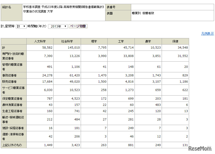 学校基本調査 平成23年度以降 高等教育機関《報告書掲載集計》 卒業後の状況調査 職業別　就職者数