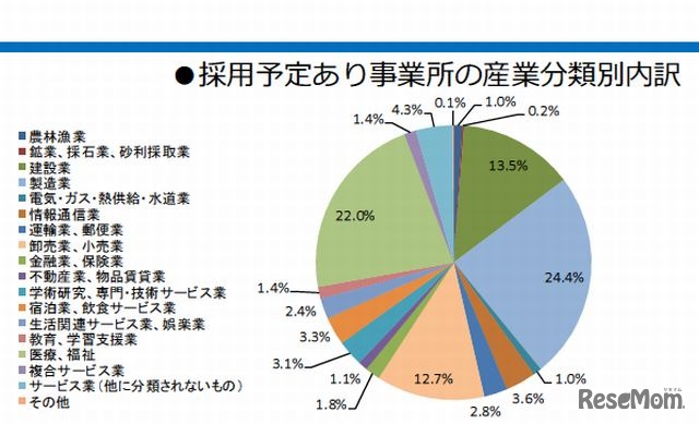 採用予定あり事業所の産業分類別内訳