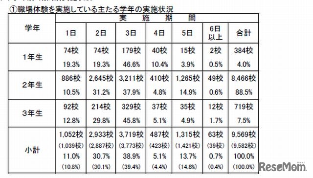 職場体験の実施学年（公立中学）