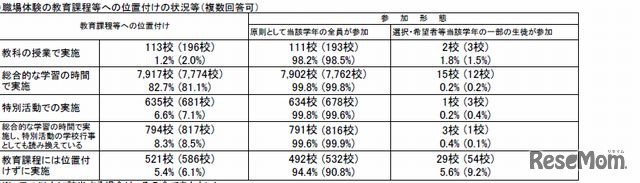 職場体験の位置づけ（公立中学）