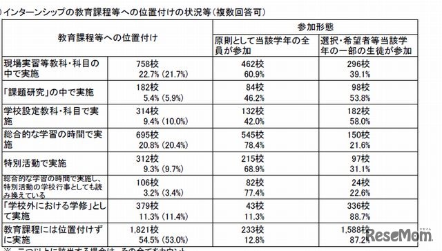 インターンシップの位置づけ（公立高校）