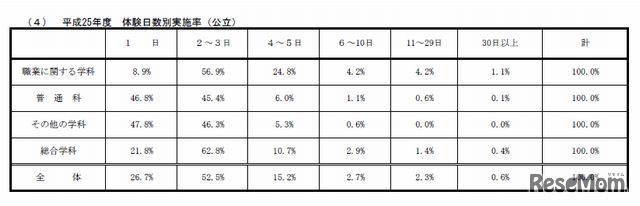 体験日数（公立高校）