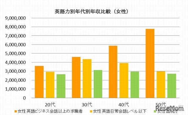 英語力別年代別年収比較（女性）