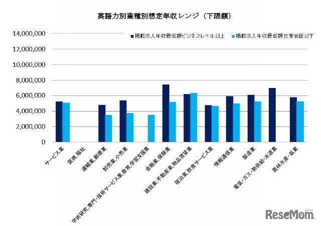 英語力別業種別想定年収レンジ（下限額）