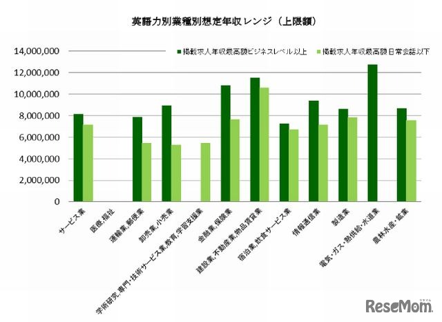 英語力別業種別想定年収レンジ（上限額）