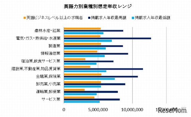 英語力別業種別想定年収レンジ
