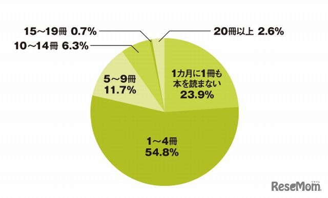1か月に何冊の本を読むか