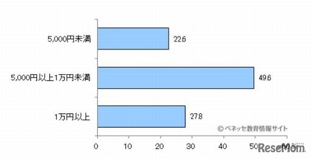 学校で決められたおこづかいの上限額