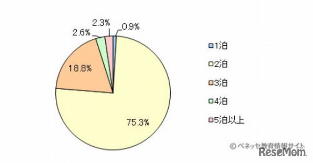 修学旅行は何泊だったか