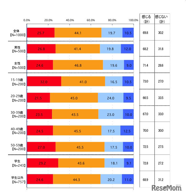 大学入試でカンニングをした予備校生が警察に逮捕されましたが、疑問や違和感を感じることはありますか【単一回答形式】(性年代別)