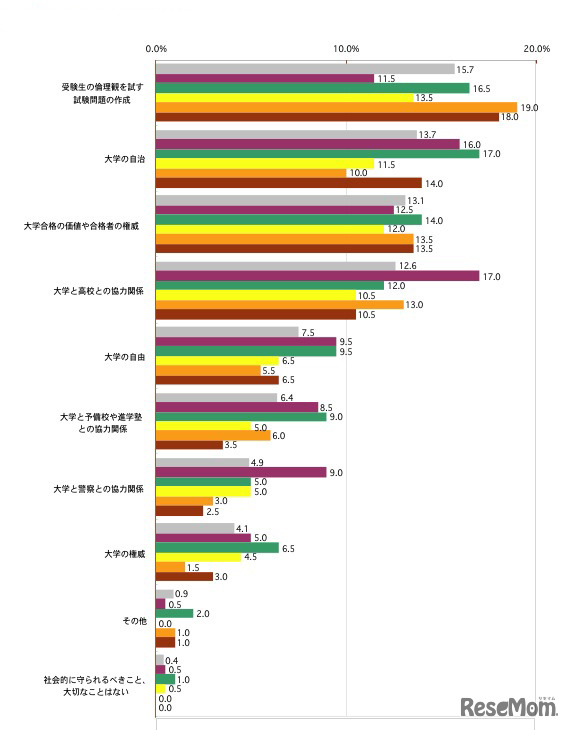 大学入試の運営において､社会的に守られるべきこと､大切なことは何だと思いますか【複数回答形式】 （年代別）上位9項目まで表示 