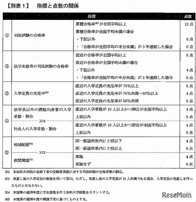 指標と点数の関係