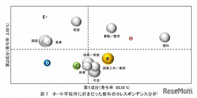 小中学校時に好きだった教科のコレスポンデンス分析