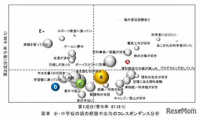 小中学校の頃の経験や志向のコレスポンデンス分析