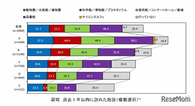 過去1年以内に訪れた施設