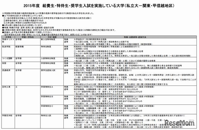 給費生・特待生・奨学生入試を実施している大学（私立大－関東・甲信越地区、一部）