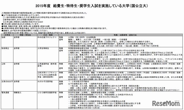 給費生・特待生・奨学生入試を実施している大学（国公立大、一部）