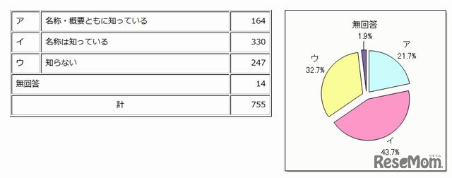 「認定こども園」の認知度